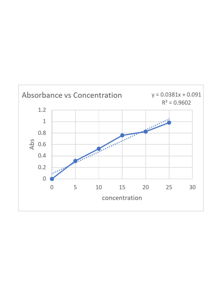 Absorbance and Concentration Graph | PDF