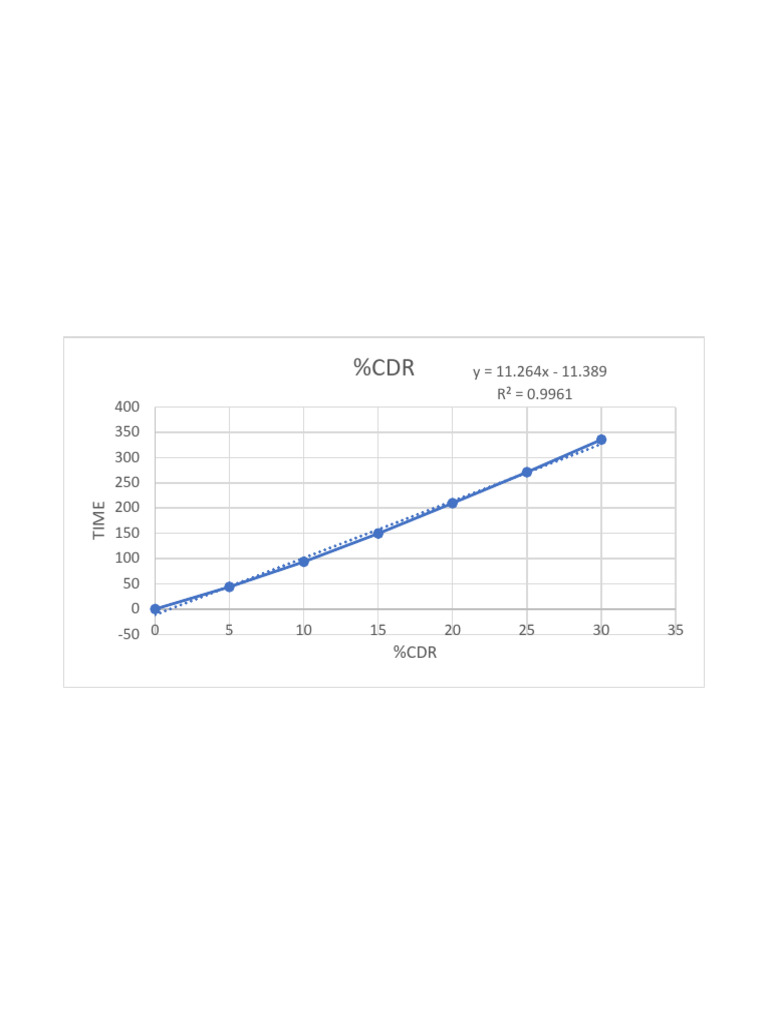 DISSOLUTION Calculation | PDF