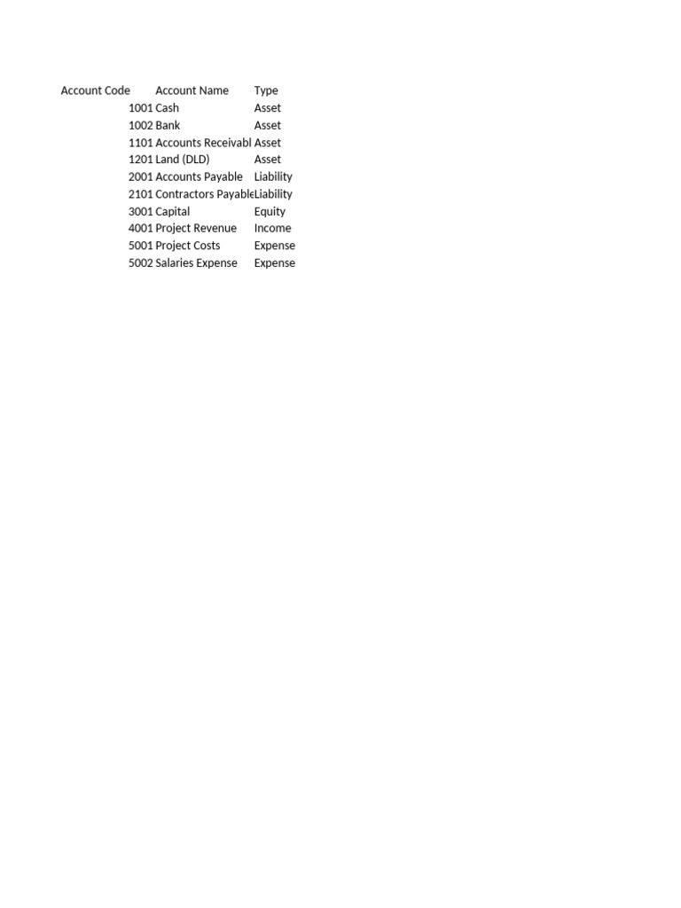 Accounting Codes and Financial Summary | PDF