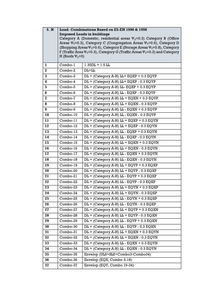Load Combinations for Structural Design | PDF