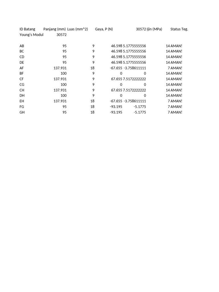Structural Analysis Data Summary | PDF