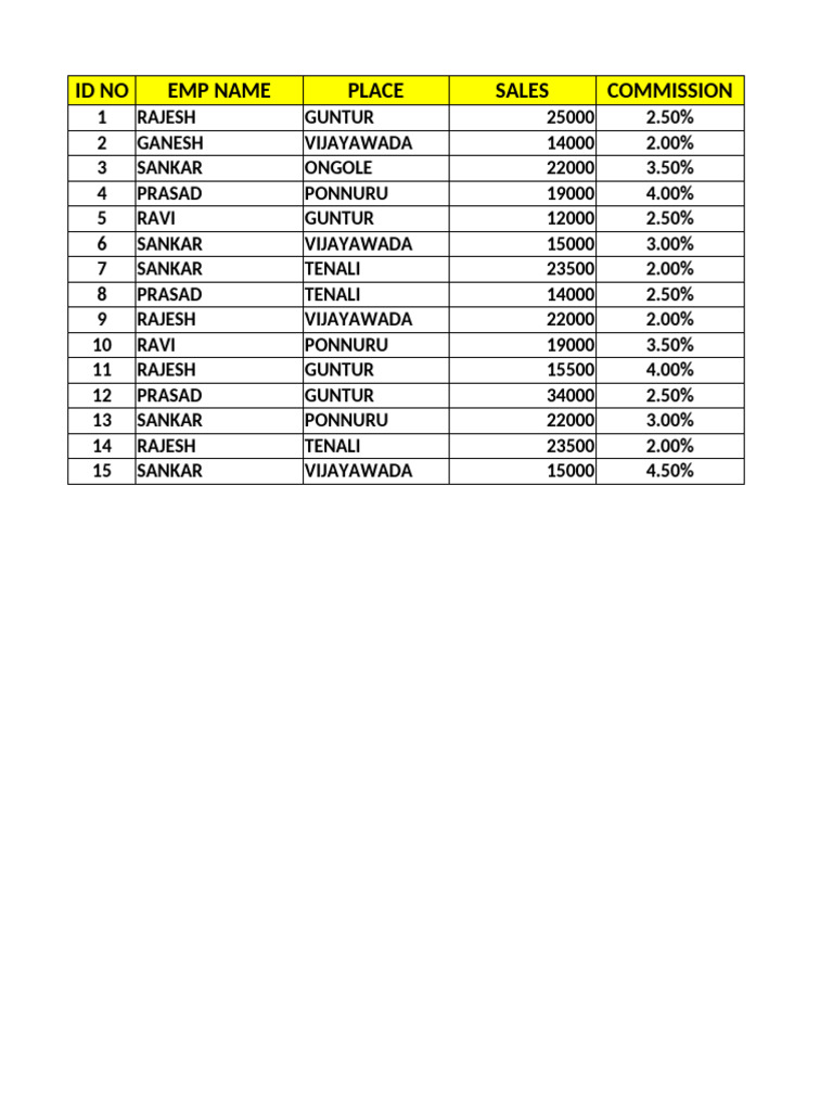 Sales and Commission Data Summary | PDF