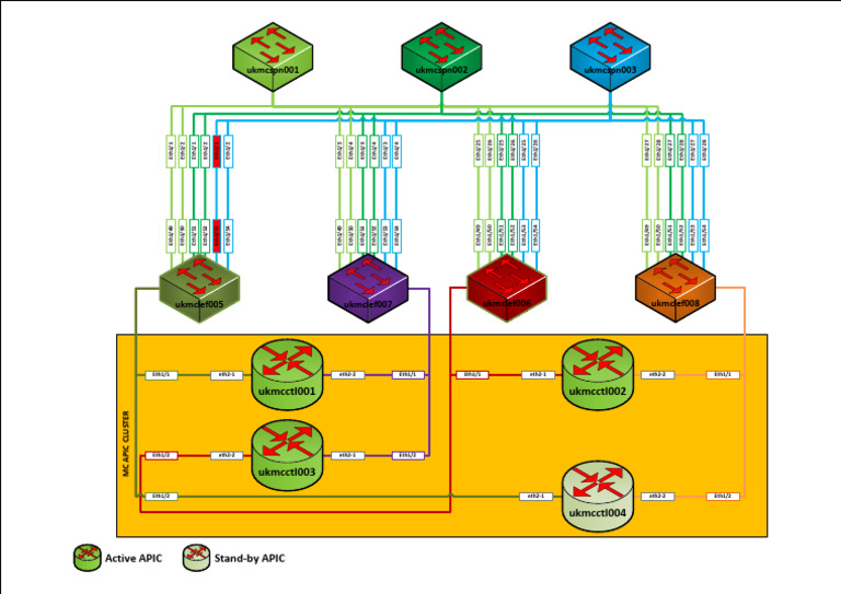 APIC Cluster Configuration Overview | PDF