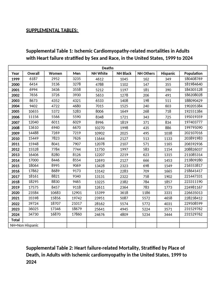 Supp Tables Cdc Grp 2 | PDF | Internal Medicine | Cardiology