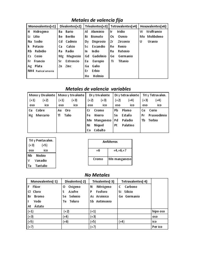 Tabla De Valencias ¡Todo Explicado Aquí! – ZAUCXC