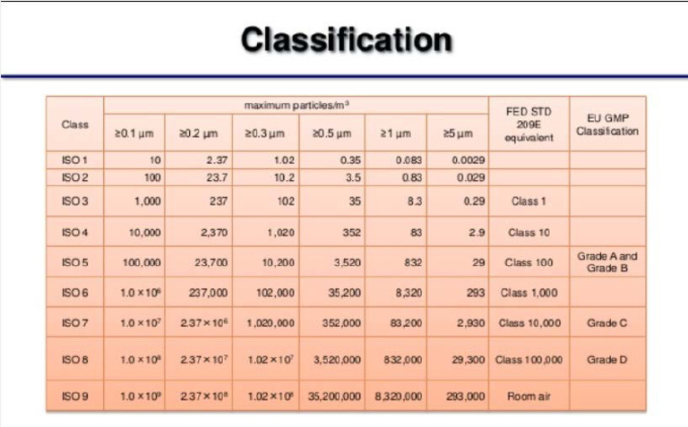 Clean Room Classification Table | PDF