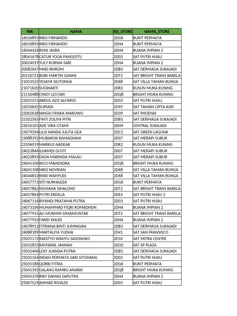 List of Store Names and IDs | PDF