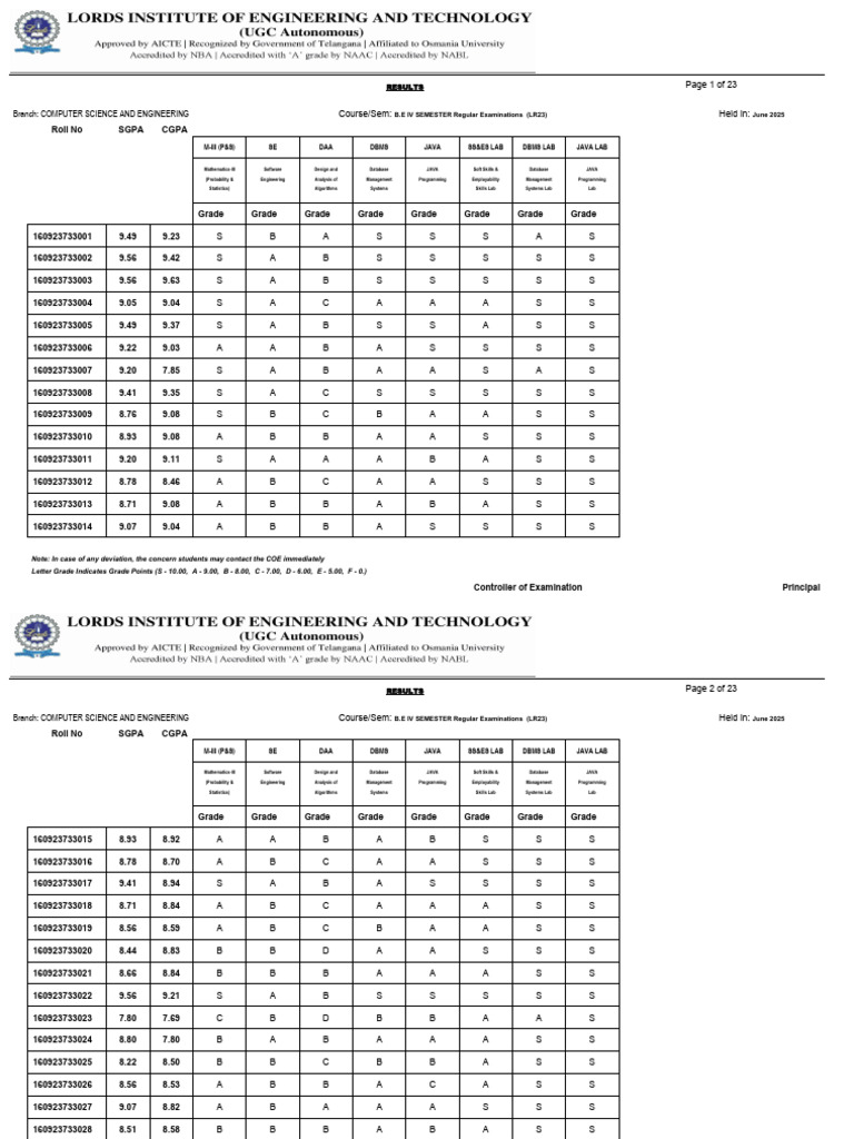 B.E IV Semester Exam Results 2025 | PDF | Databases | Computer Programming
