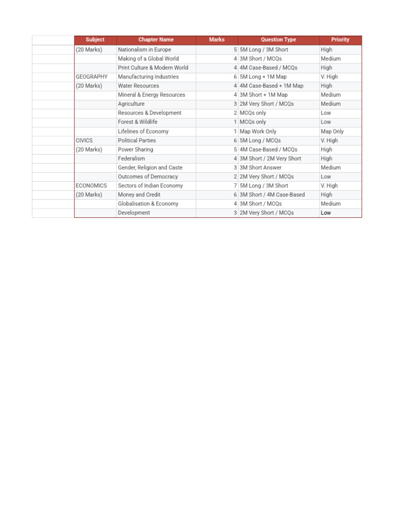 Class 10 Subject Marks Distribution Guide | PDF