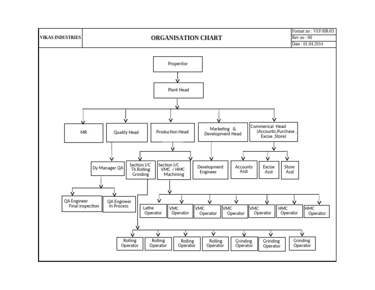 Anization Chart | PDF
