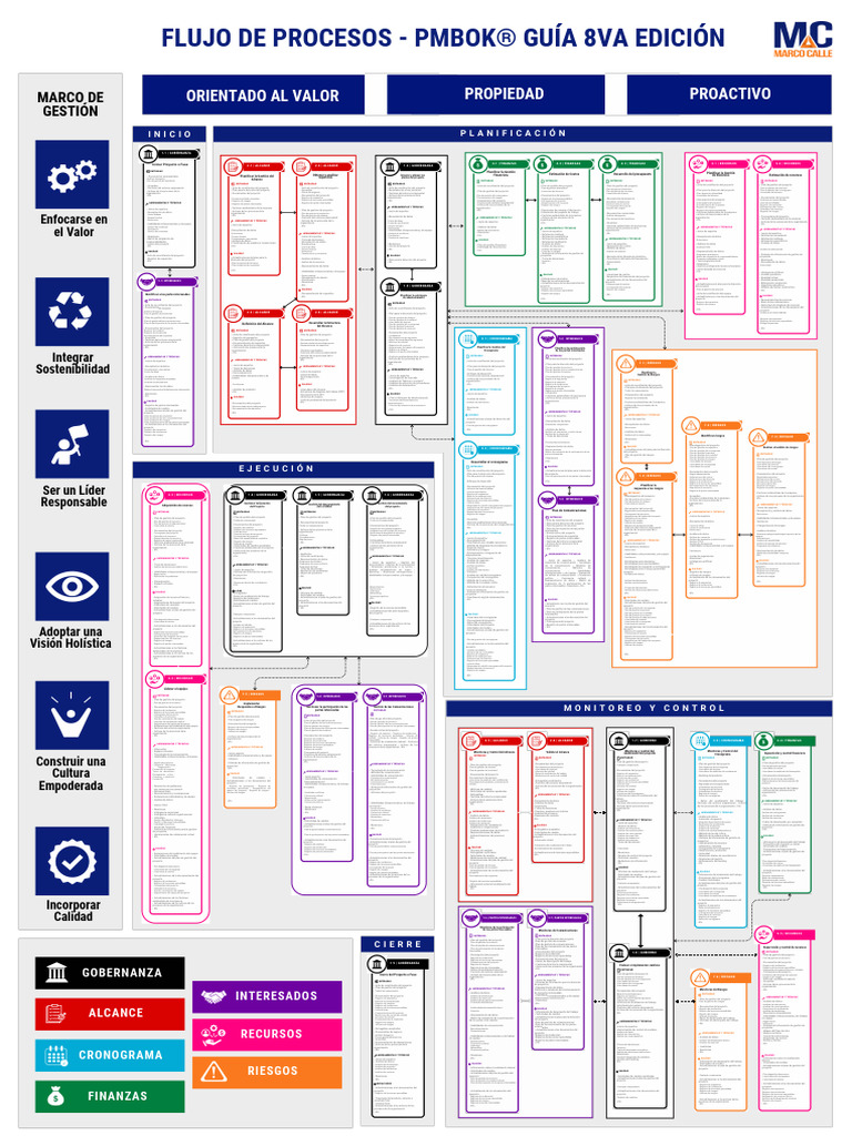 Flujo de Procesos PMBOK 8ª Edición | PDF | Análisis de los datos ...