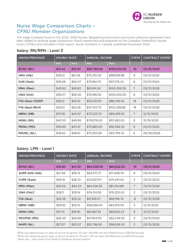 Nurse Wage Comparison by Province | PDF | Employee Relations | Labor ...