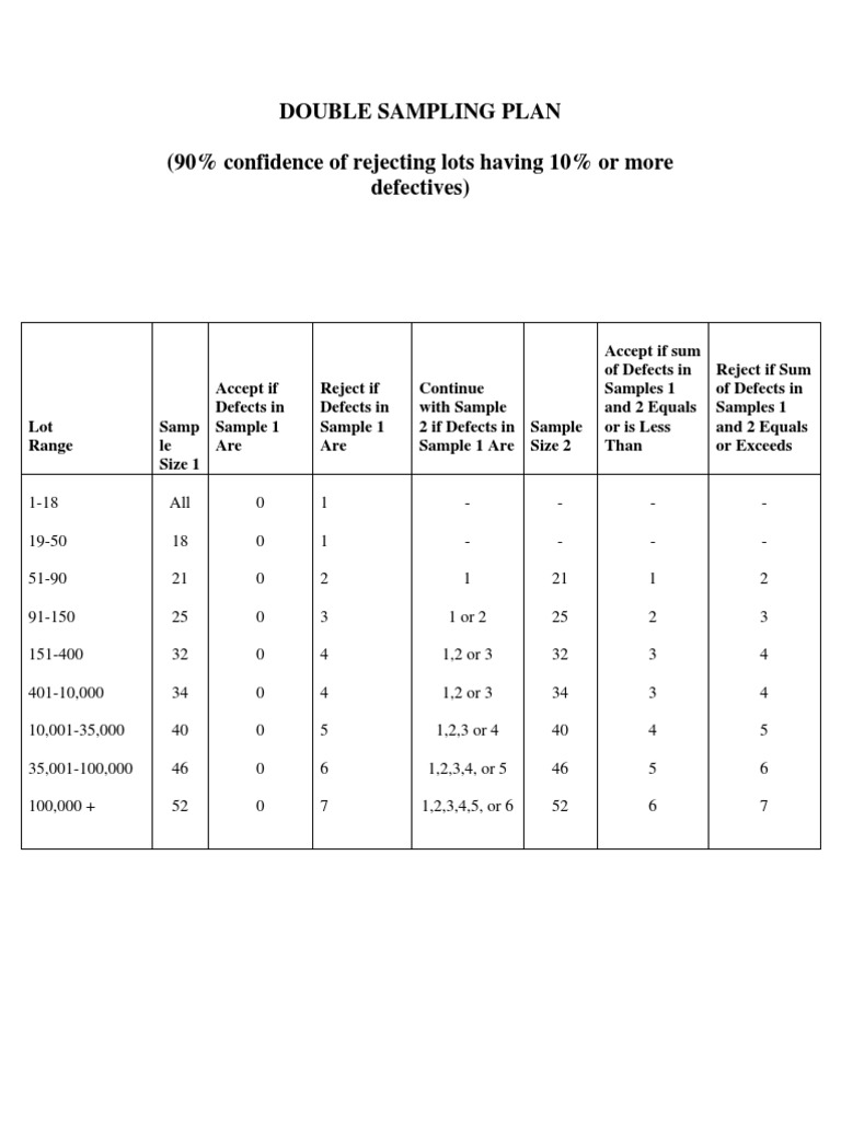 Double Sampling Plan Overview | PDF