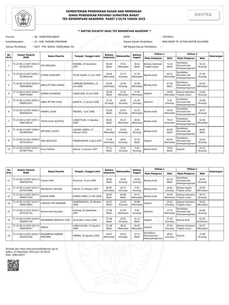 Daftar Kolektif Hasil Tes Kemampuan Akademik | PDF