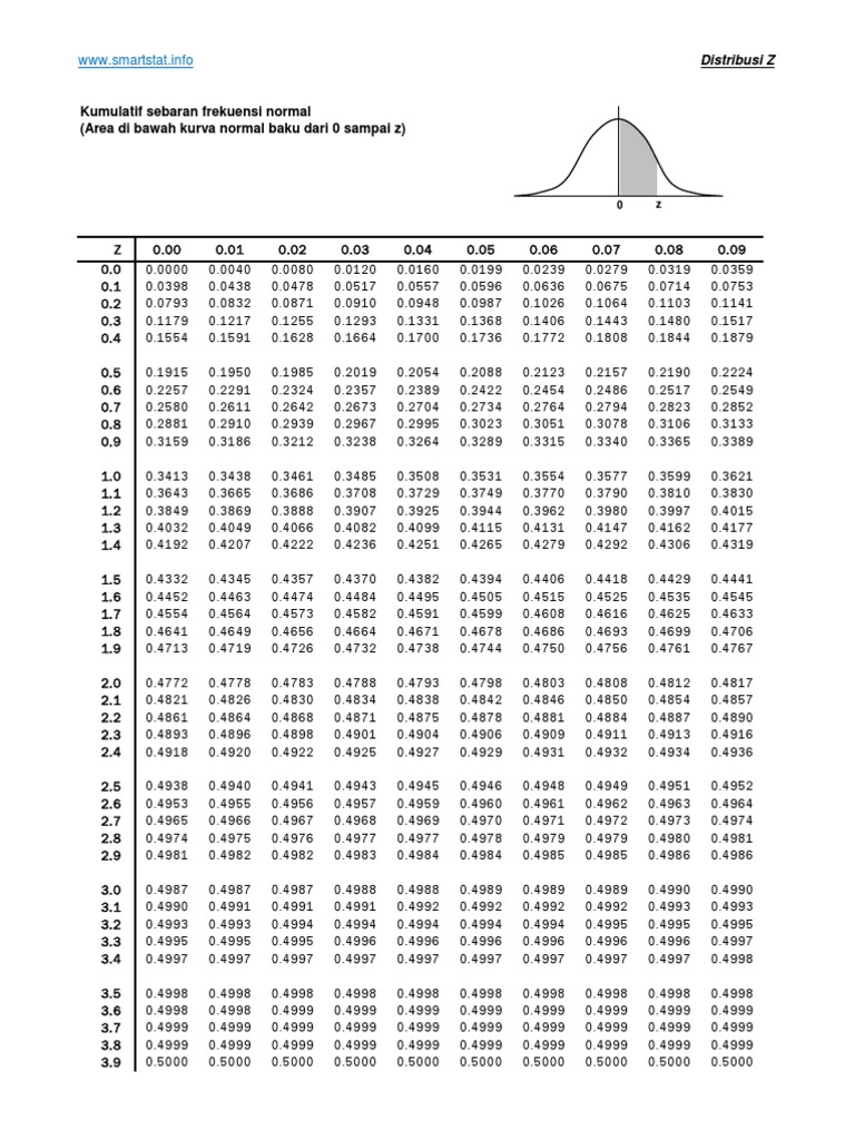 Tabel Distribusi Normal Z