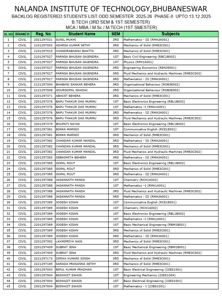Backlog Students List for Civil Engineering | PDF | Engineering ...