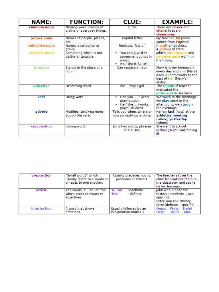 Parts of Speech | PDF | Noun | Word
