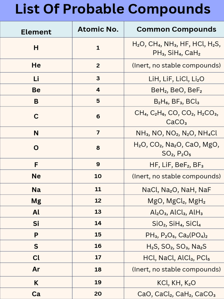 Common Compounds by Element | PDF