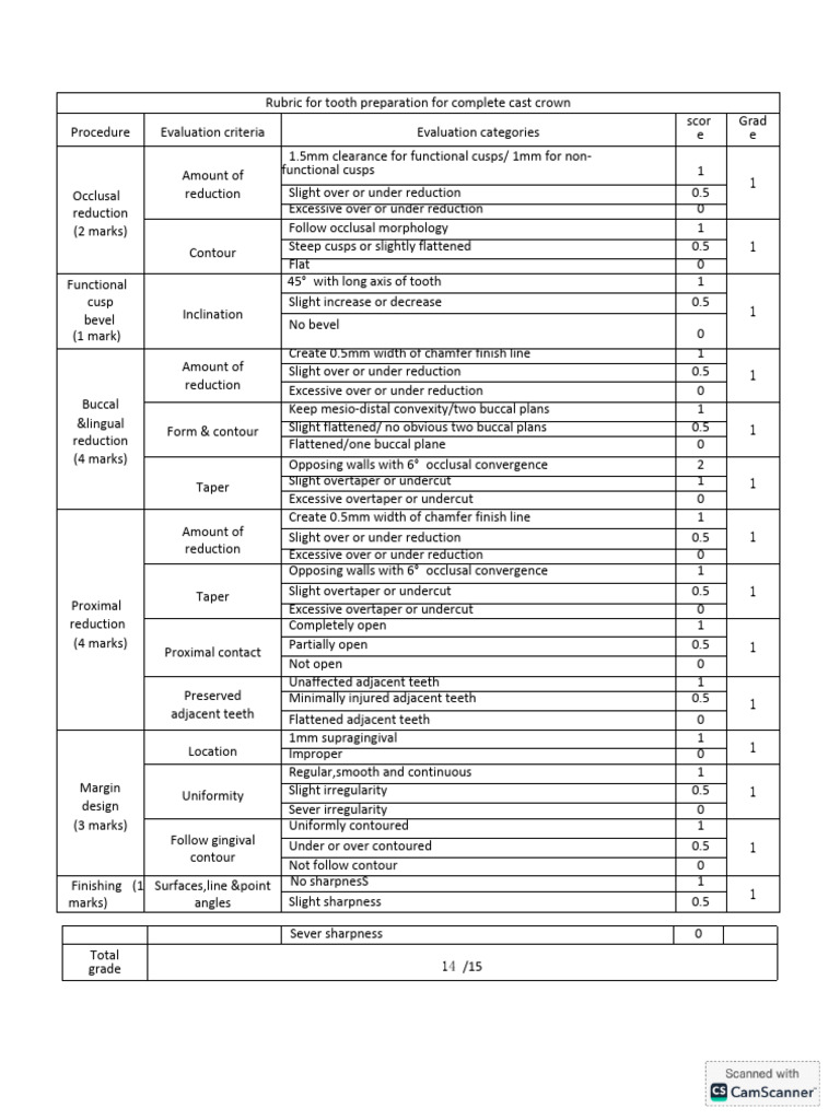 Tooth Preparation Rubric for Crowns and Onlays | PDF | Dental Anatomy ...