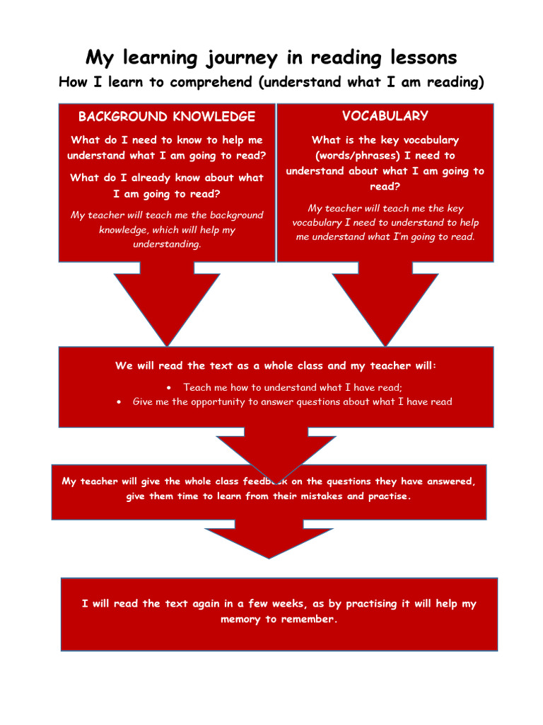 Enhancing Reading Comprehension Skills | PDF