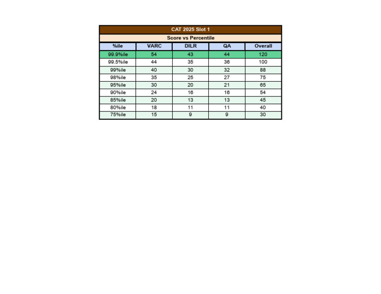CAT 2025 Score vs Percentile Chart | PDF