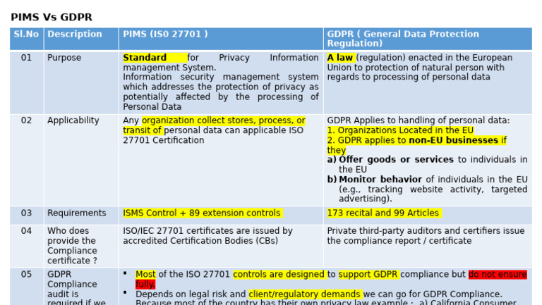 Privacy Management Vs GDPR | PDF