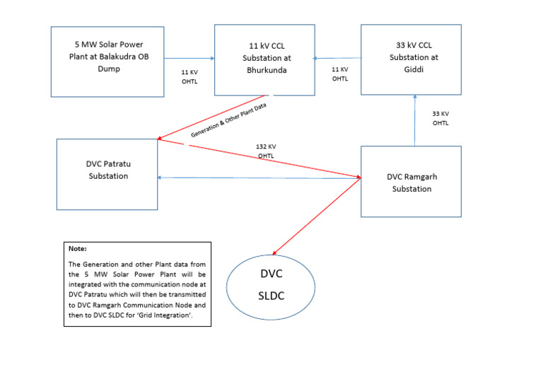 DVC Grid Integration BD For 5 MW Balakudra SPP | PDF