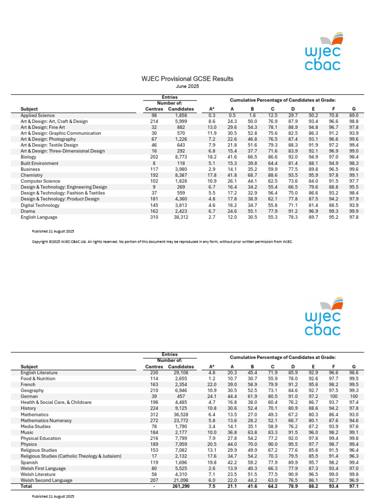 WJEC GCSE Provisional Results 2025 | PDF | Graphic Design