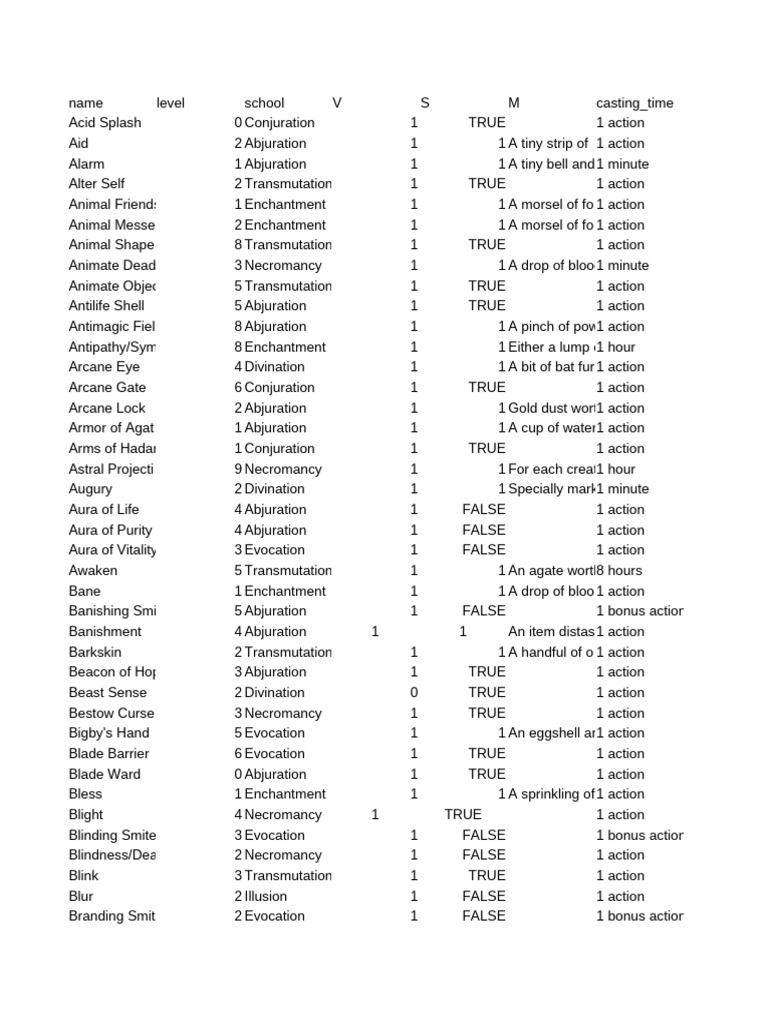 D&D Spell List and Details | PDF