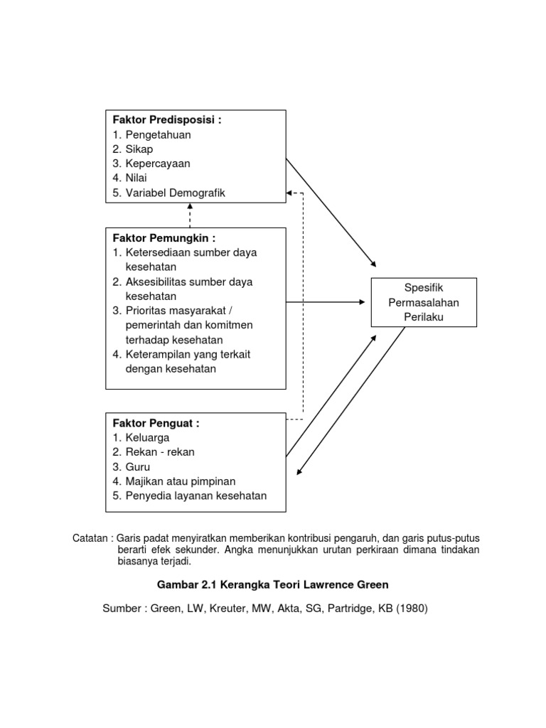 Kerangka Teori Lawrance Green | PDF