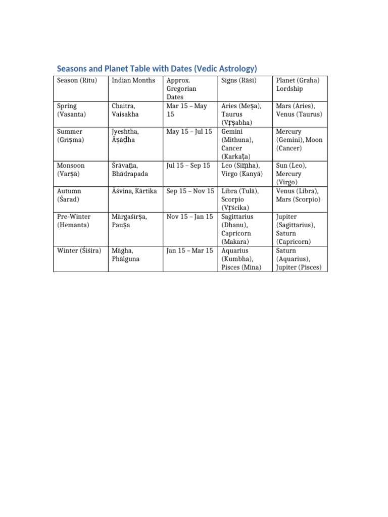 Seasons and Planet Table With Dates | PDF