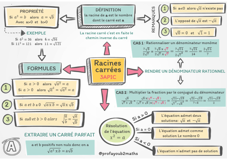 Comprendre les racines carrées et propriétés | PDF | Mathématiques ...