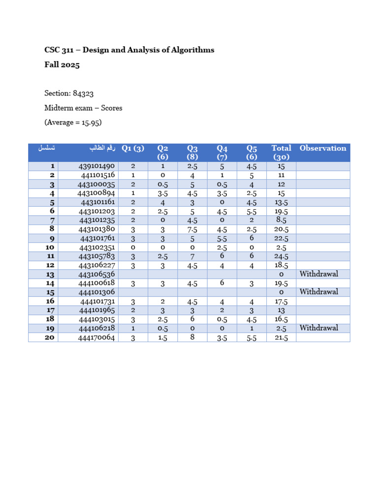 CSC 311 Midterm Exam Scores Fall 2025 | PDF