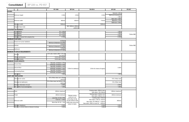 Revised Building Laws Table Pedrosantosjr | PDF | Stairs | Pedestrian ...