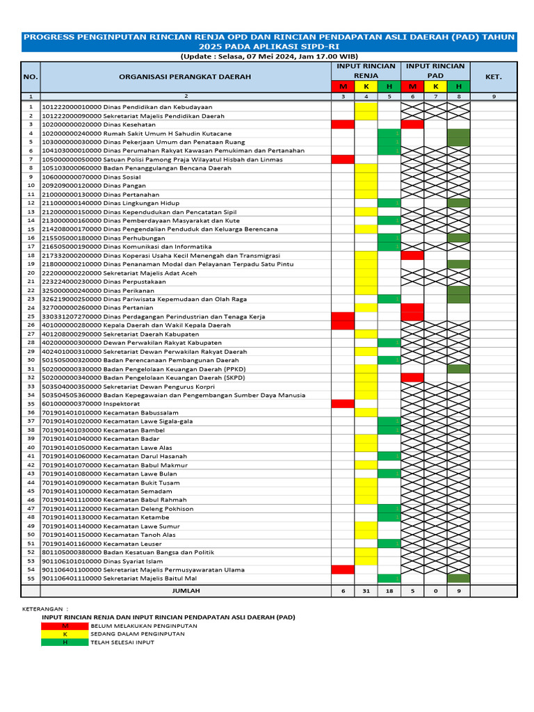 Progres Input Rencana OPD 2025 | PDF