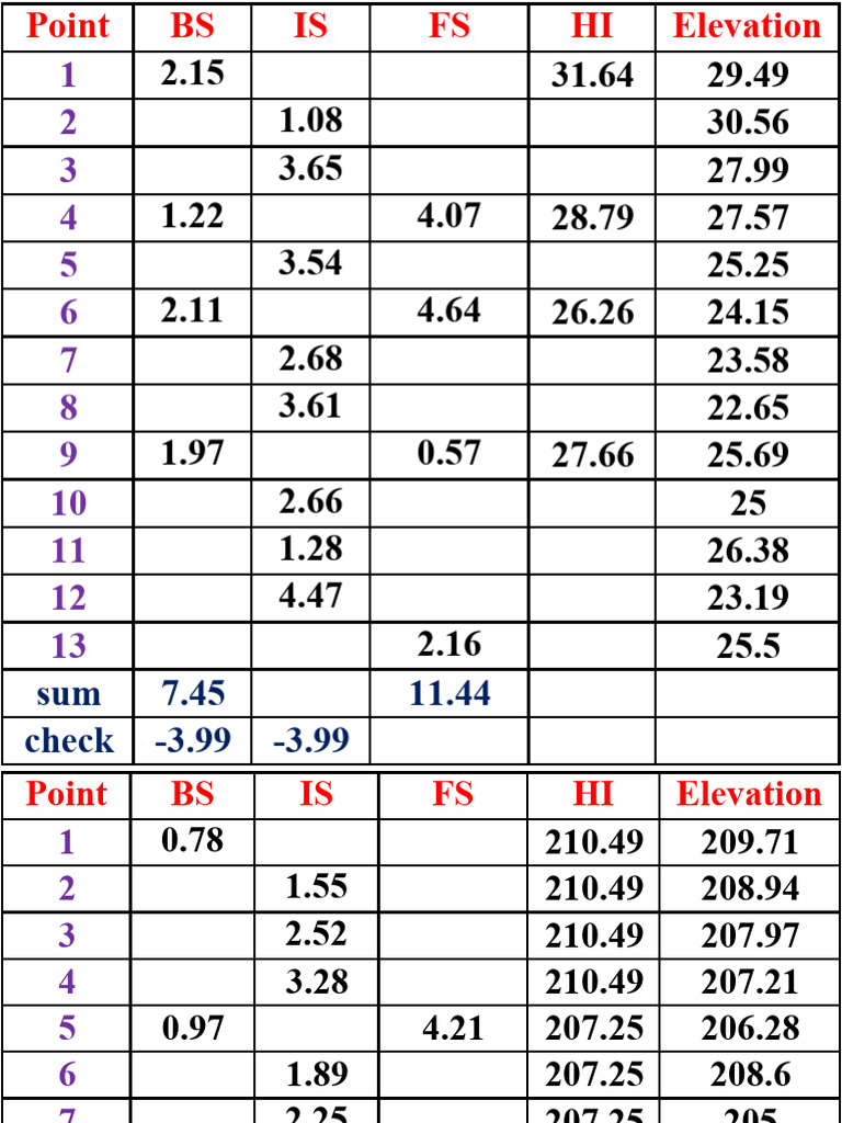 Elevation Data Analysis Summary | PDF