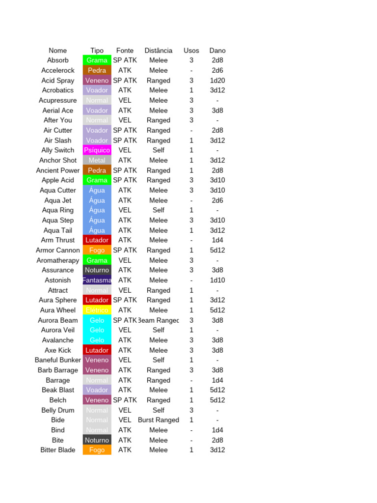 Pokémon Move Types and Stats Guide | PDF