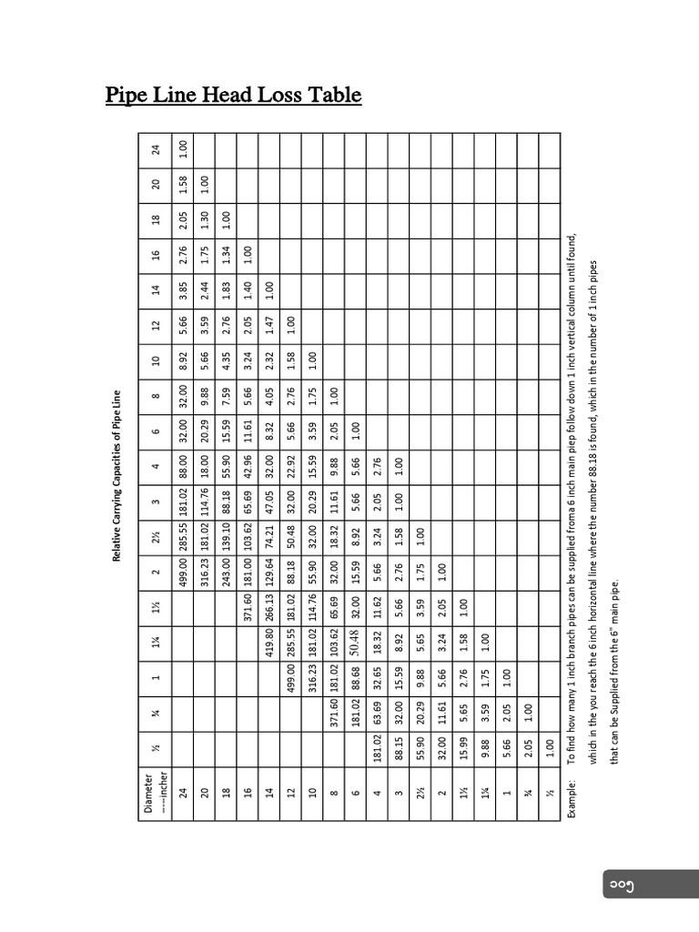 Pipe Line Capacity and Head Loss Table | PDF