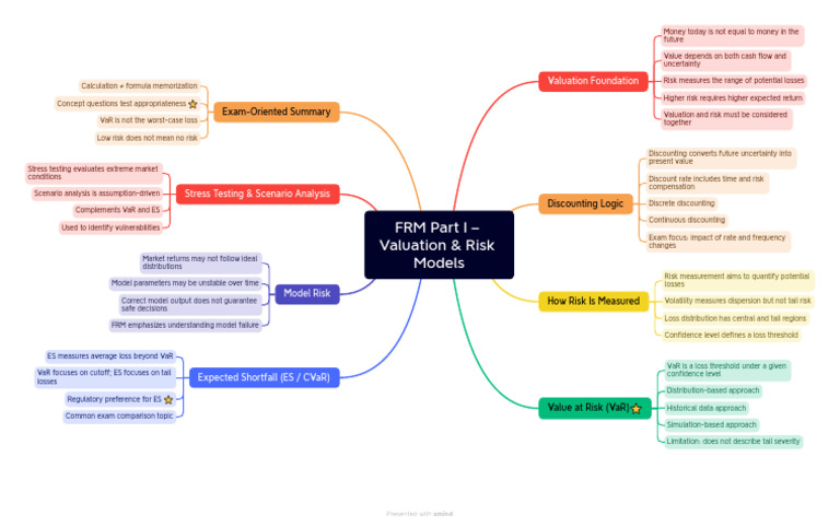 FRM Part I – Valuation & Risk Models | PDF | Value At Risk | Risk