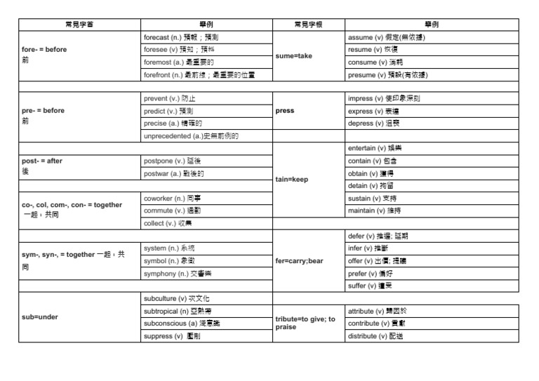 常見字首 | PDF
