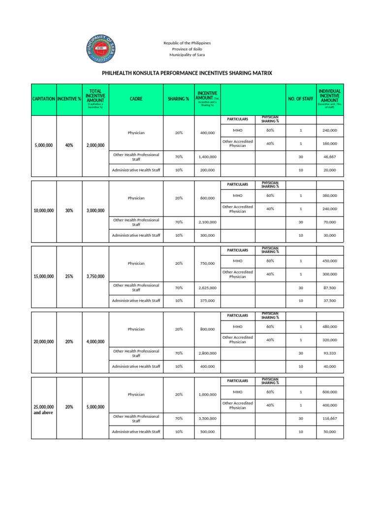 Iloilo PHILHEALTH Incentives Matrix | PDF
