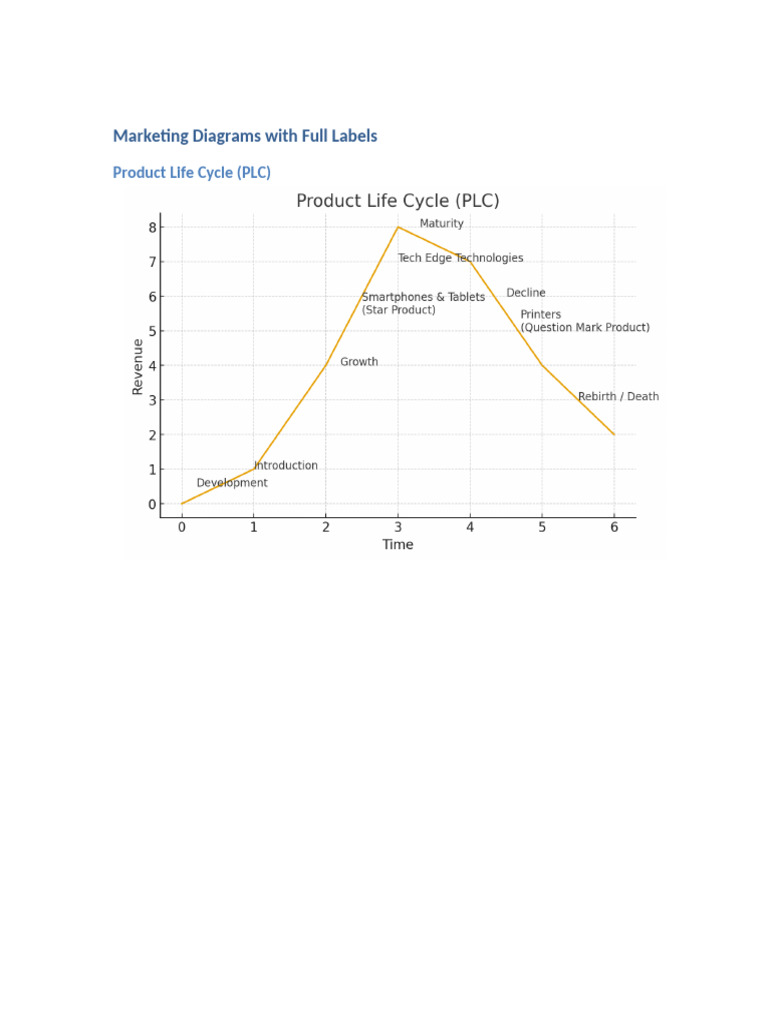 Marketing Diagrams Full Labels | PDF