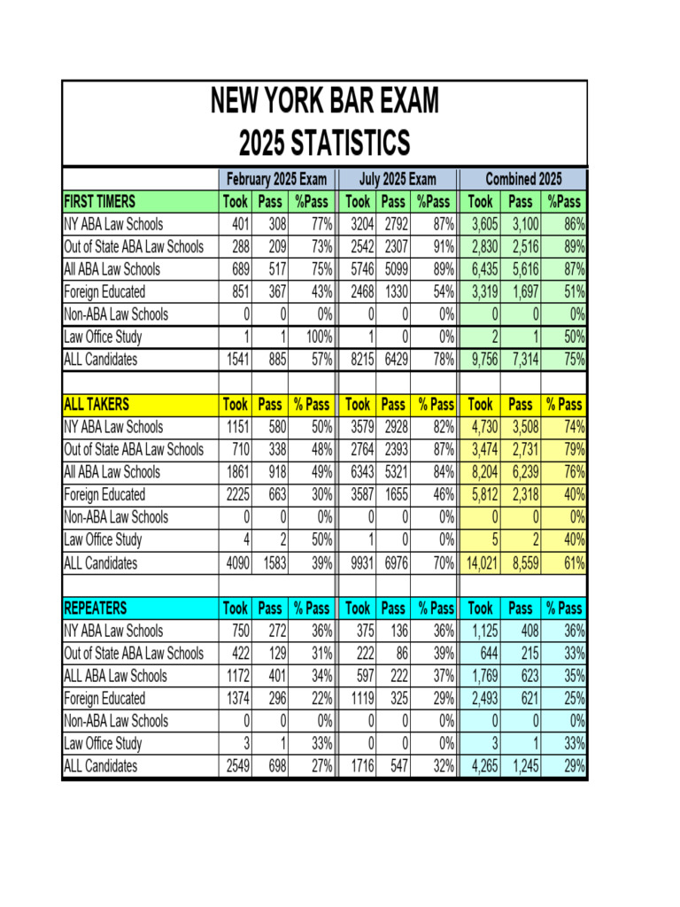 2025 New York Bar Exam Pass Rates | PDF | Qualifications | Tests