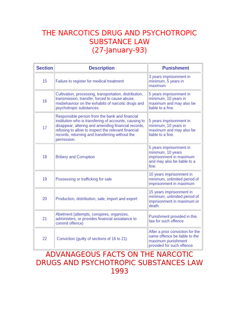 Myanmar Narcotics Law Overview 1993 | PDF | Drugs | Narcotic