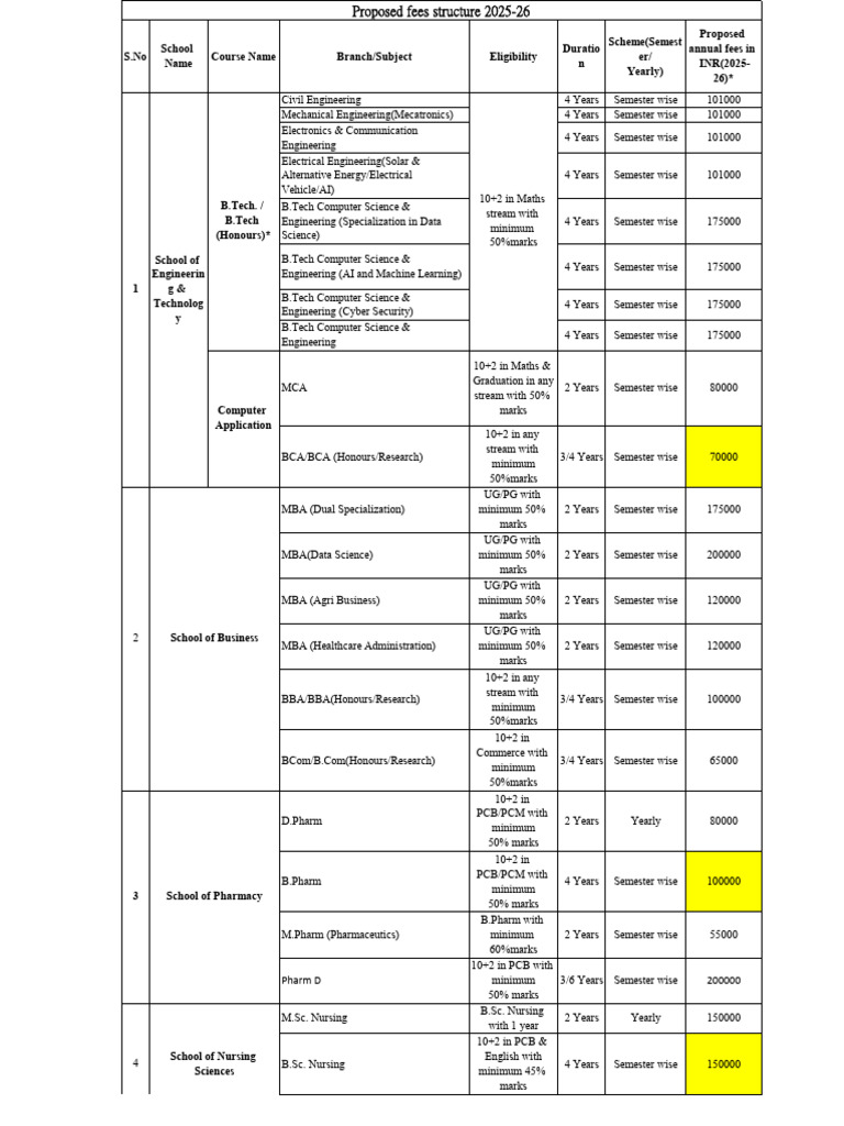 2025-26 Course Fees and Eligibility Guide | PDF | Bachelor Of Science ...