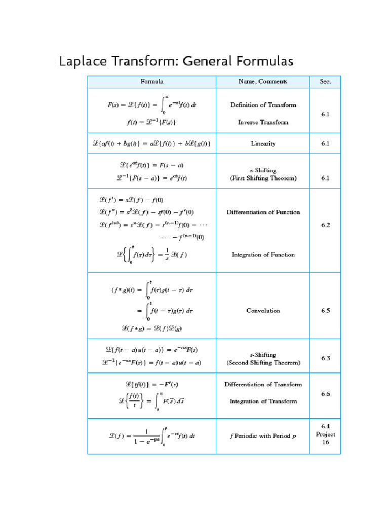 Tabla Transformada Laplace | PDF