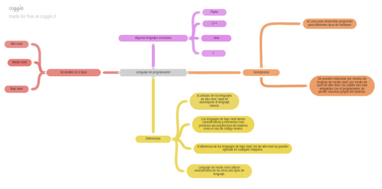 MAPA MENTAL | PDF | Lenguaje de programación | Programación de computadoras