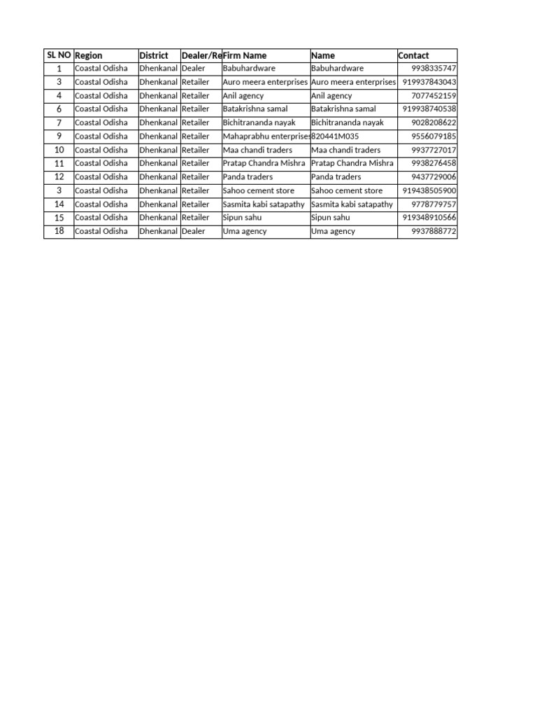 Dhenkanal Retailers and Dealers List | PDF