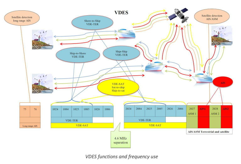 VDES | PDF