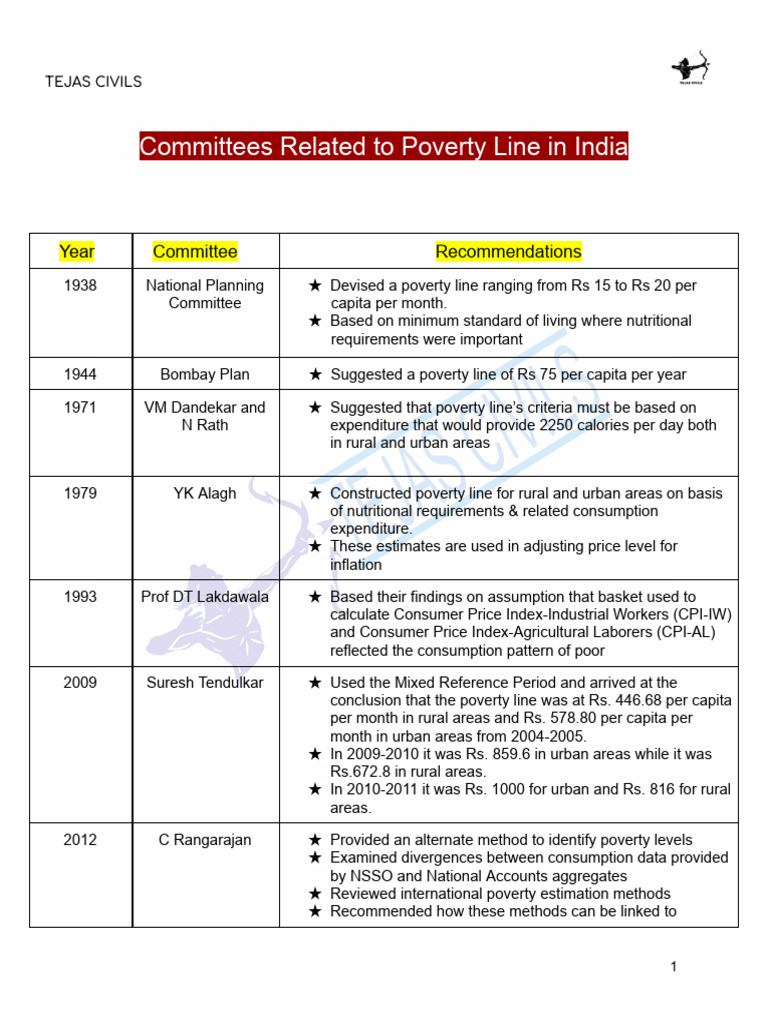 Poverty Line Committees in India | PDF | Poverty | Poverty & Homelessness